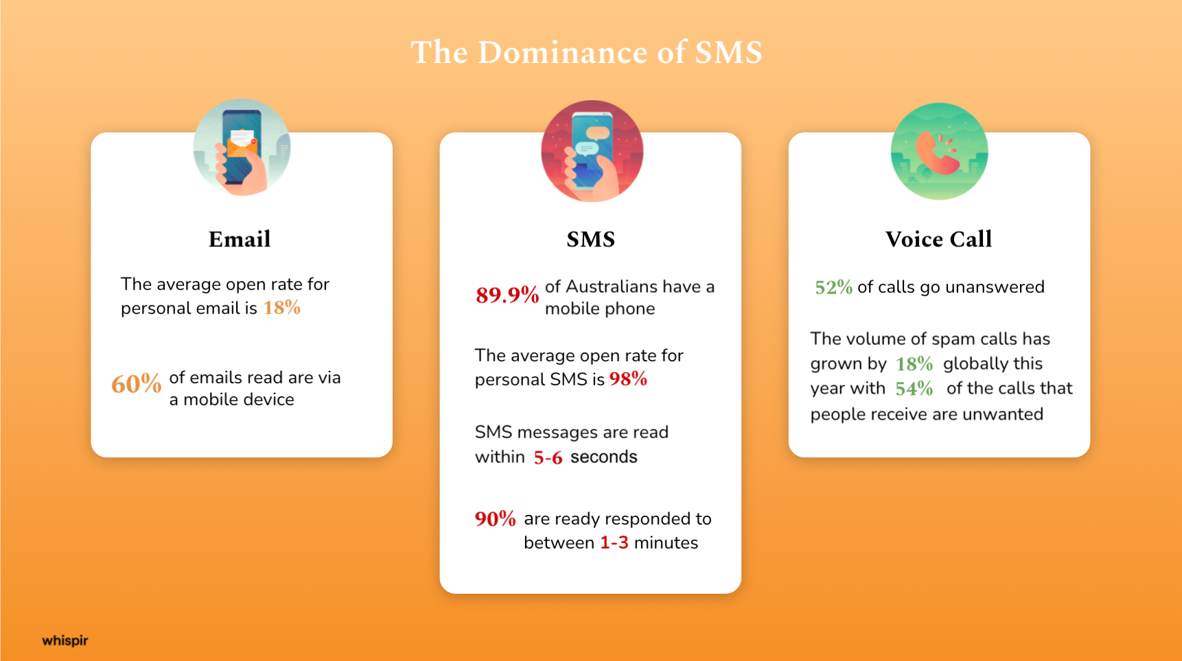 Infographic on orange background